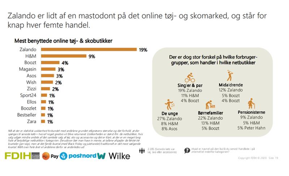 Skælde ud En smule Soaked Zalando topper – her er de største digitale tøjbutikker i Danmark