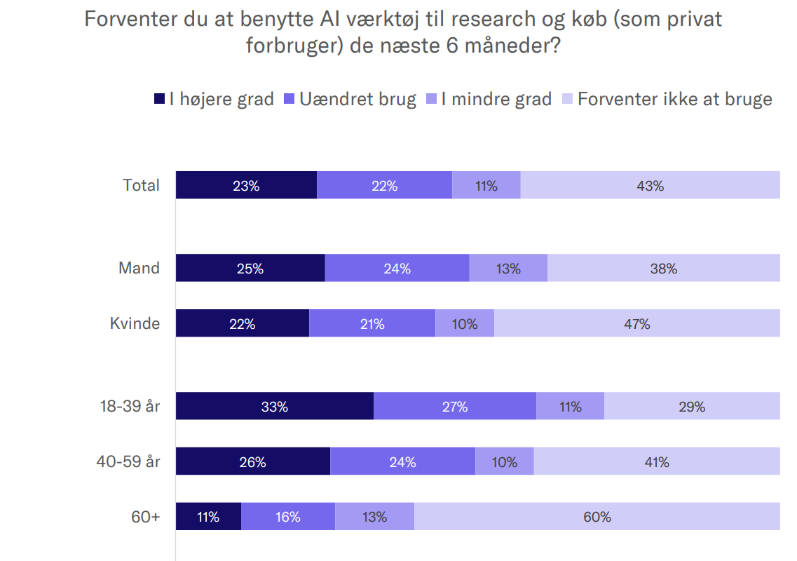 Ai-forventninger