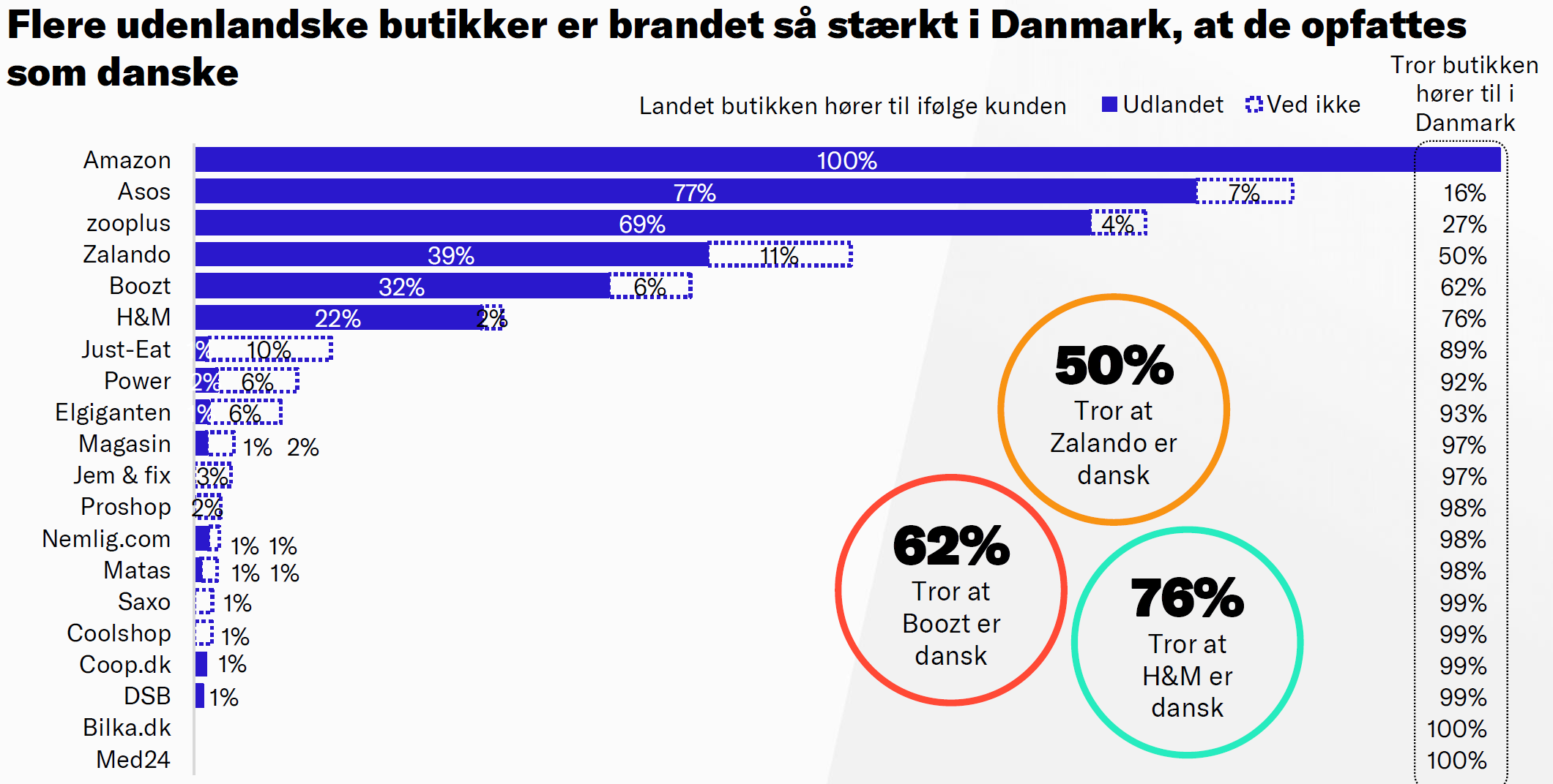 Danskernes forbrug de udenlandske netbutikker falder