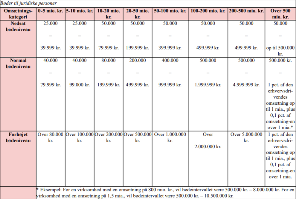 Beskrivelse af nye bøder
