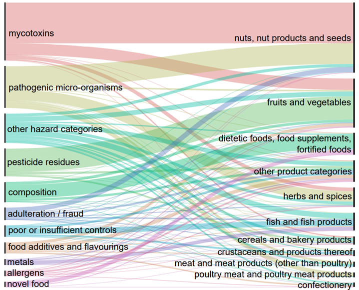Figur 2. Top-10 fare- og produktkategorier på fødevarer med oprindelse i tredjelande (kilde: RASFF-årsrapport 2019)