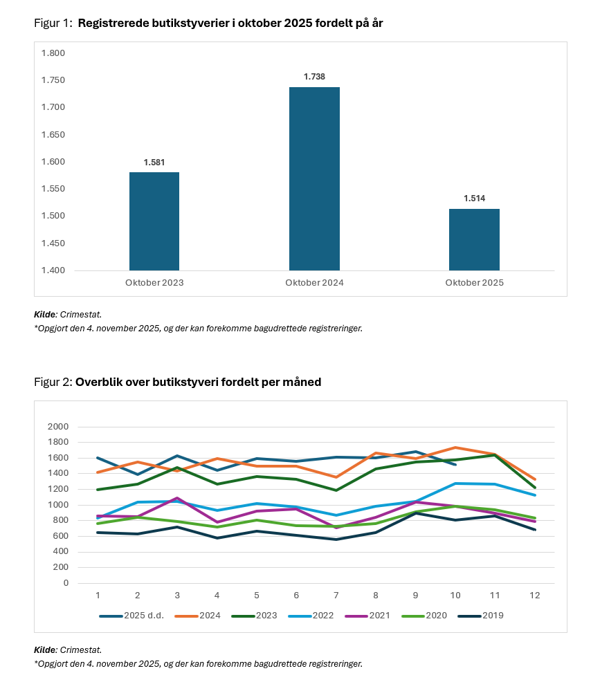 grafik over antal af butikstyverier
