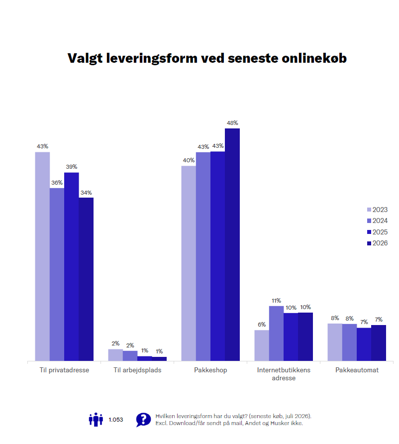 levering