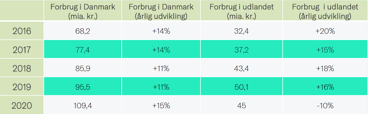 Danske butikker går frem: Her de største i Danmark