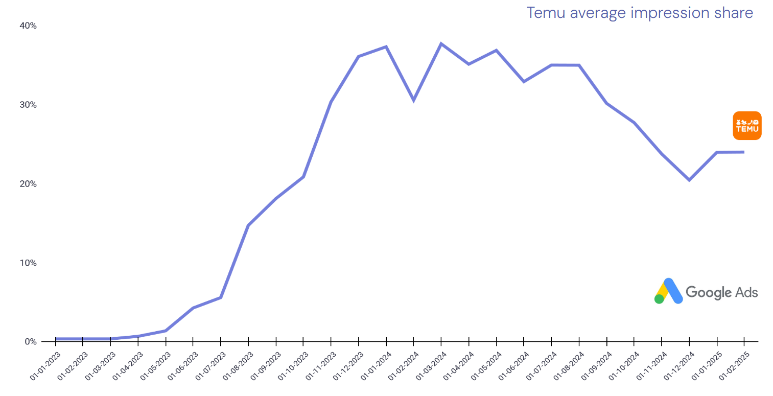Temu-graf