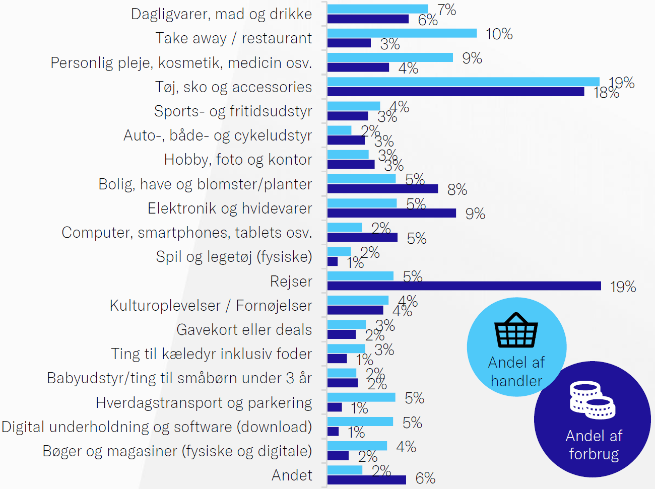 juni 2021: forbruget på nettet stadig