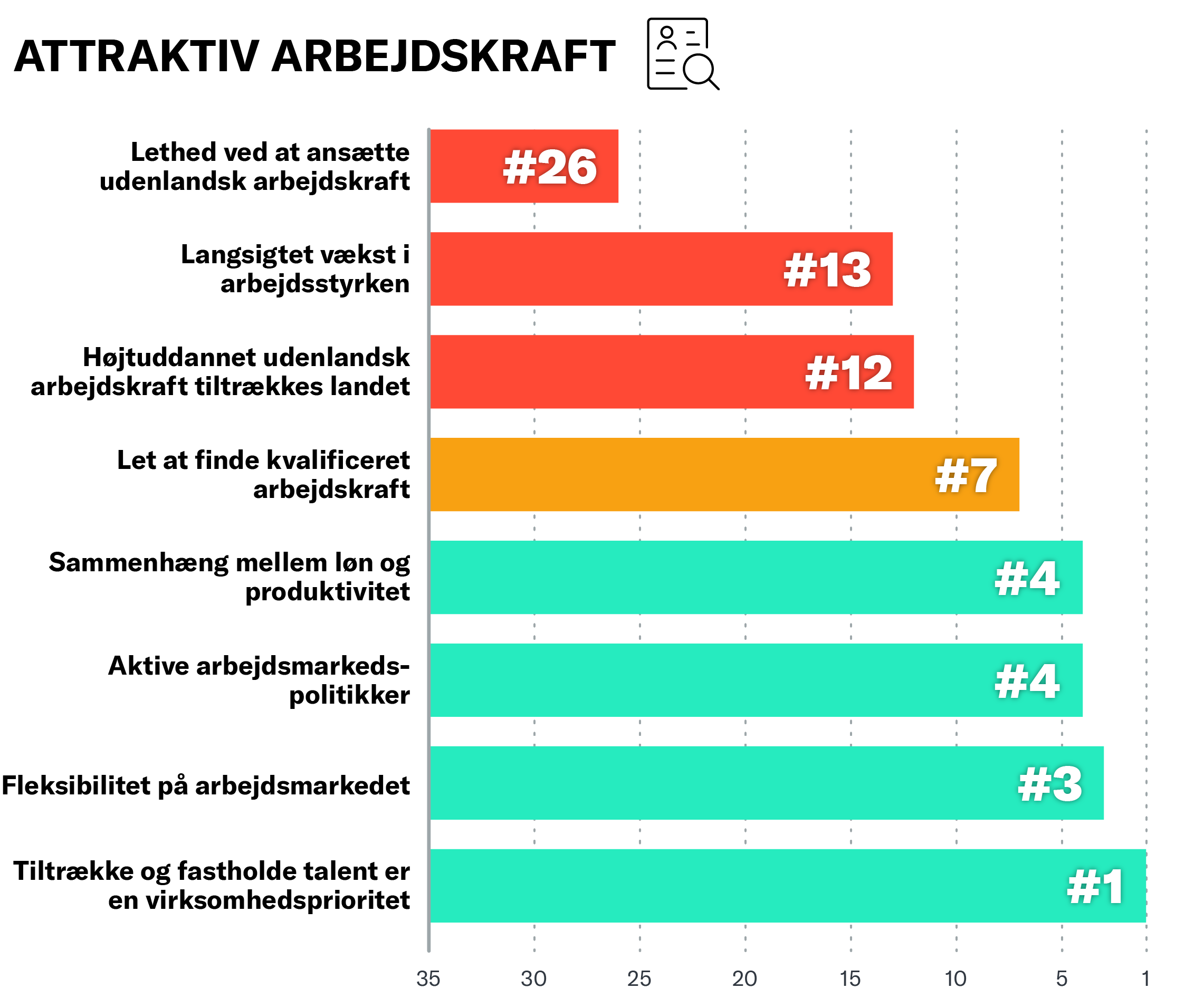 Tagget # angiver Danmarks placering blandt OECD-landene på de respektive indikatorer. 