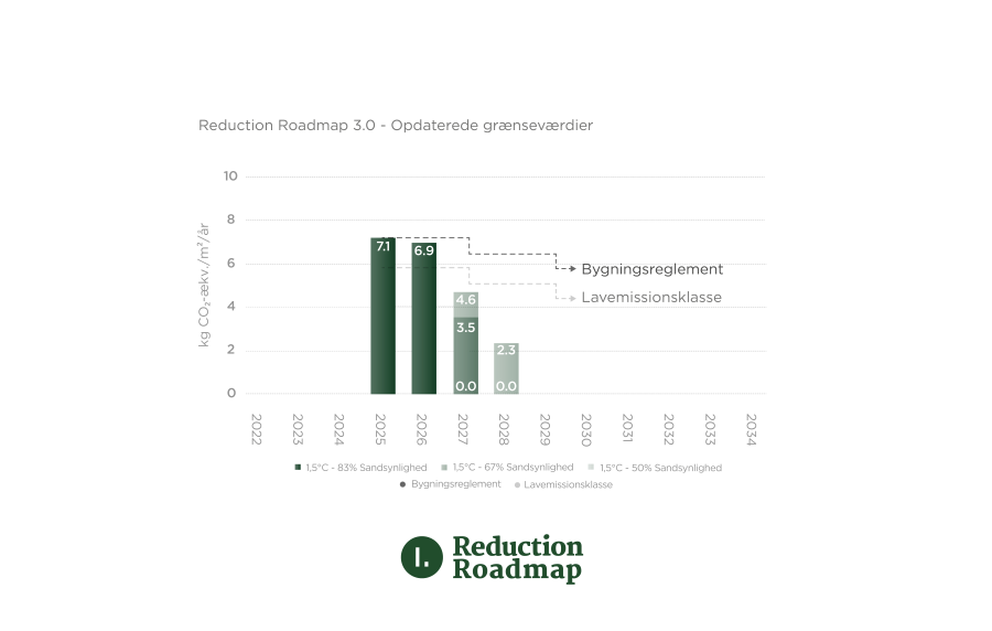 Graf fra Reduction Roadmap 3.0. Niveauet er 7,1 kg CO₂-&aelig;kv. pr. m&sup2; pr. &aring;r i 2025 og fremskrives til 6,9 i 2026. Reduktionskurverne for Parisaftalens 1,5-gradersm&aring;l falder i 2027 til 4,6 ved 50 procents sandsynlighed, 3,5 ved 67 procents sandsynlighed og netto-nul ved 83 procents sandsynlighed. De stiplede linjer viser de forventede forl&oslash;b for bygningsreglementet og lavemissionsklassen.