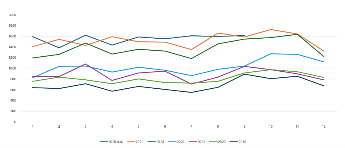 Antallet af butikstyverier vokser