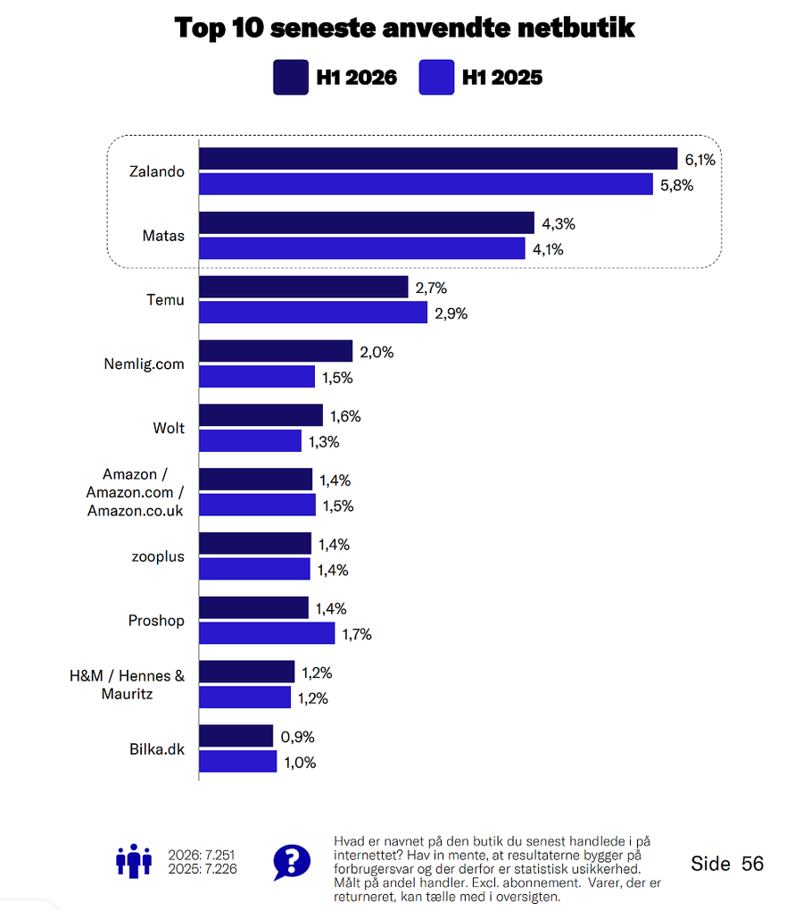 grafik over netbutikker