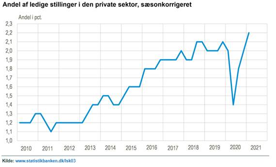 Højeste af ledige nogensinde: Bekymring om mangel på arbejdskraft