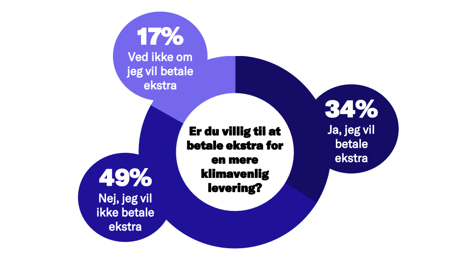 forbrugerne vil ikke betale for levering