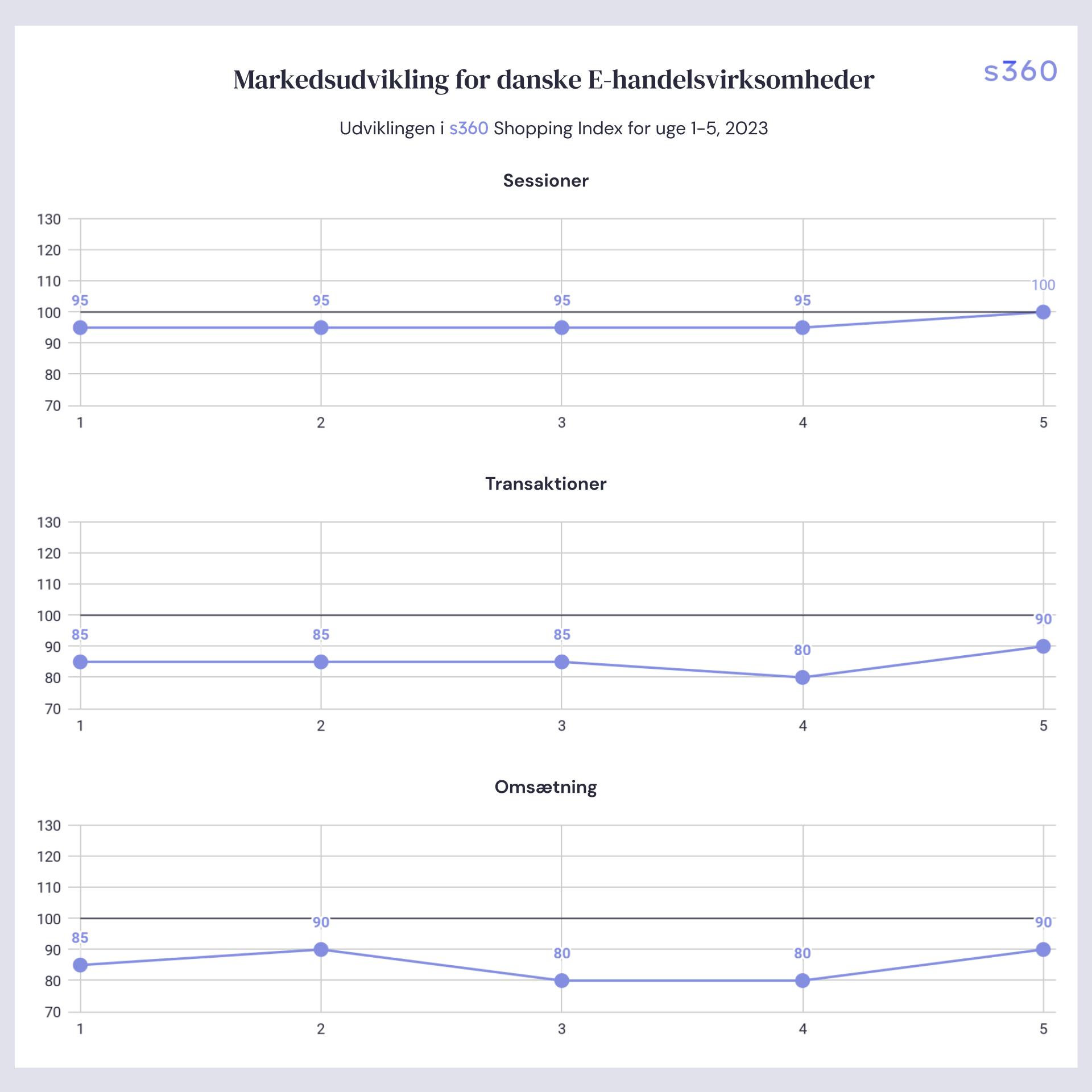 s360 - Dansk Erhverv - Grafer uge 1-5.jpg