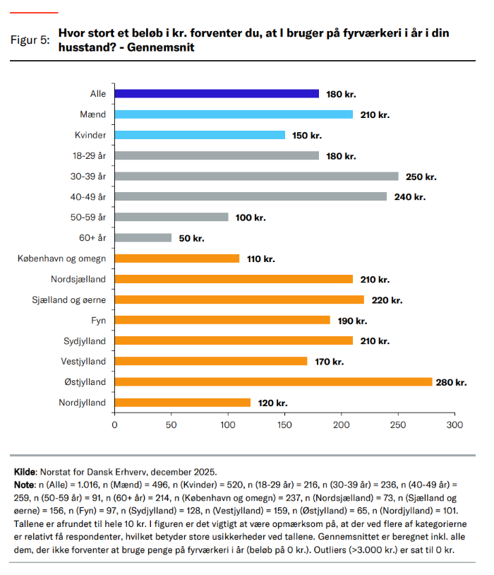 Figur, der illustrerer hvem der køber mest fyrværkeri i Danmark
