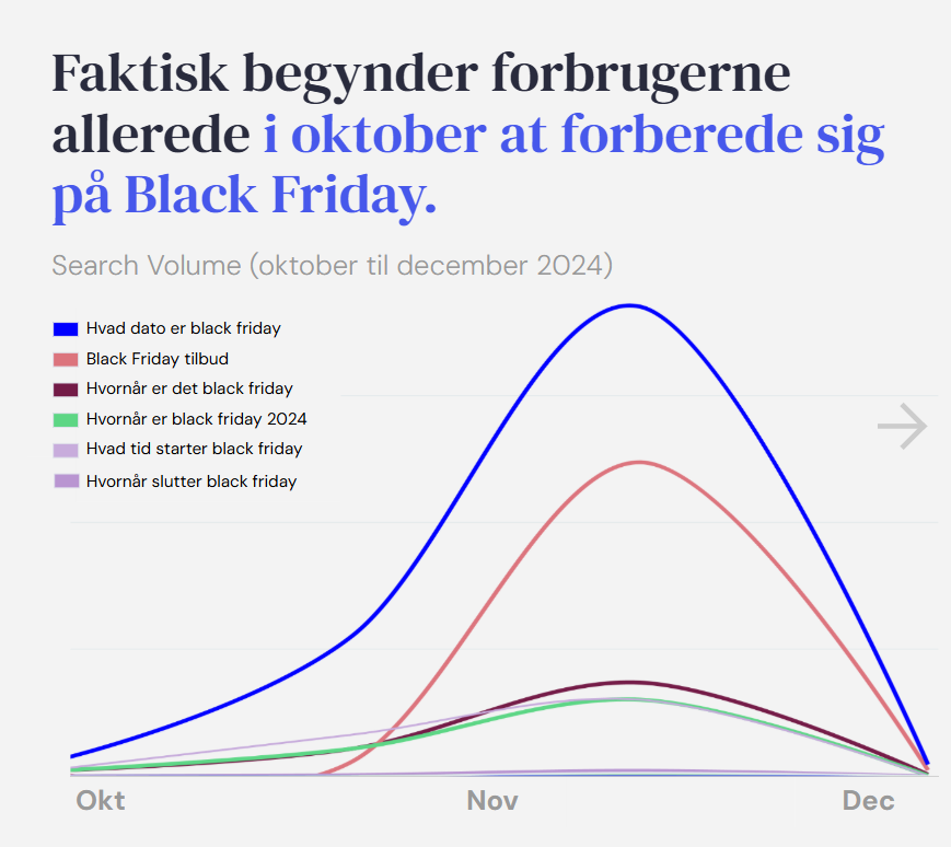 Grafik over søgetidspunkter