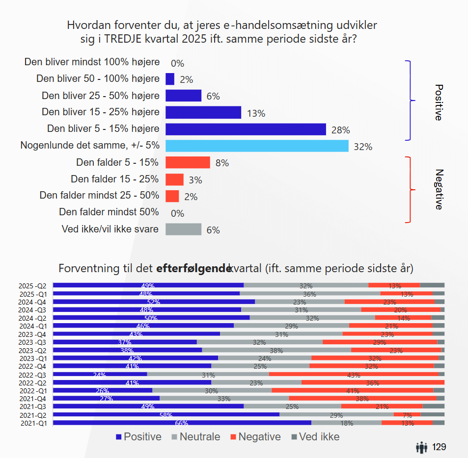 Forventninger-graf