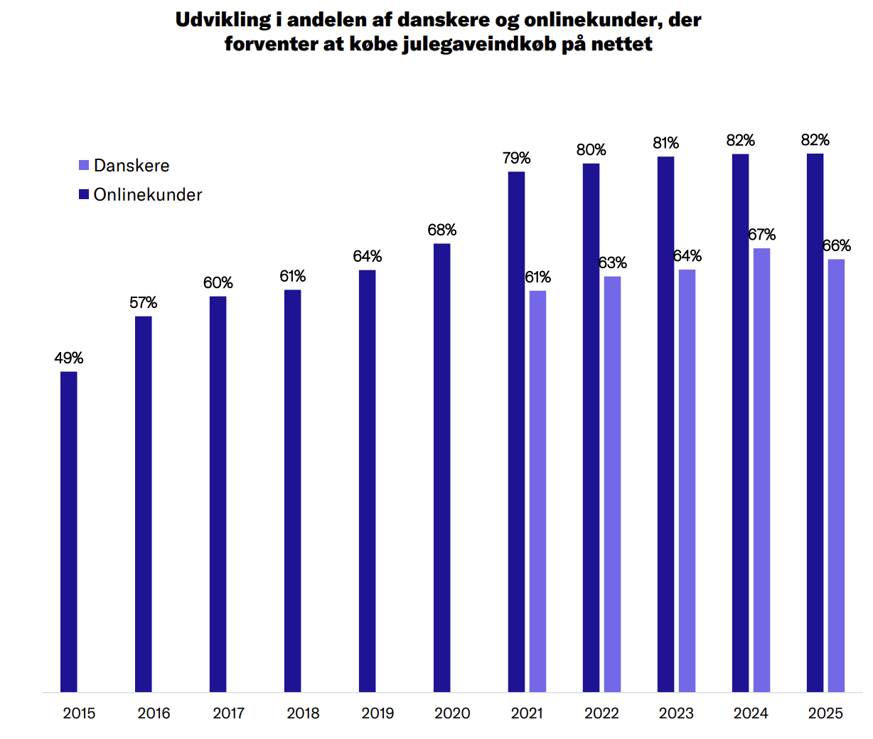 så mange vil handle julegaver online