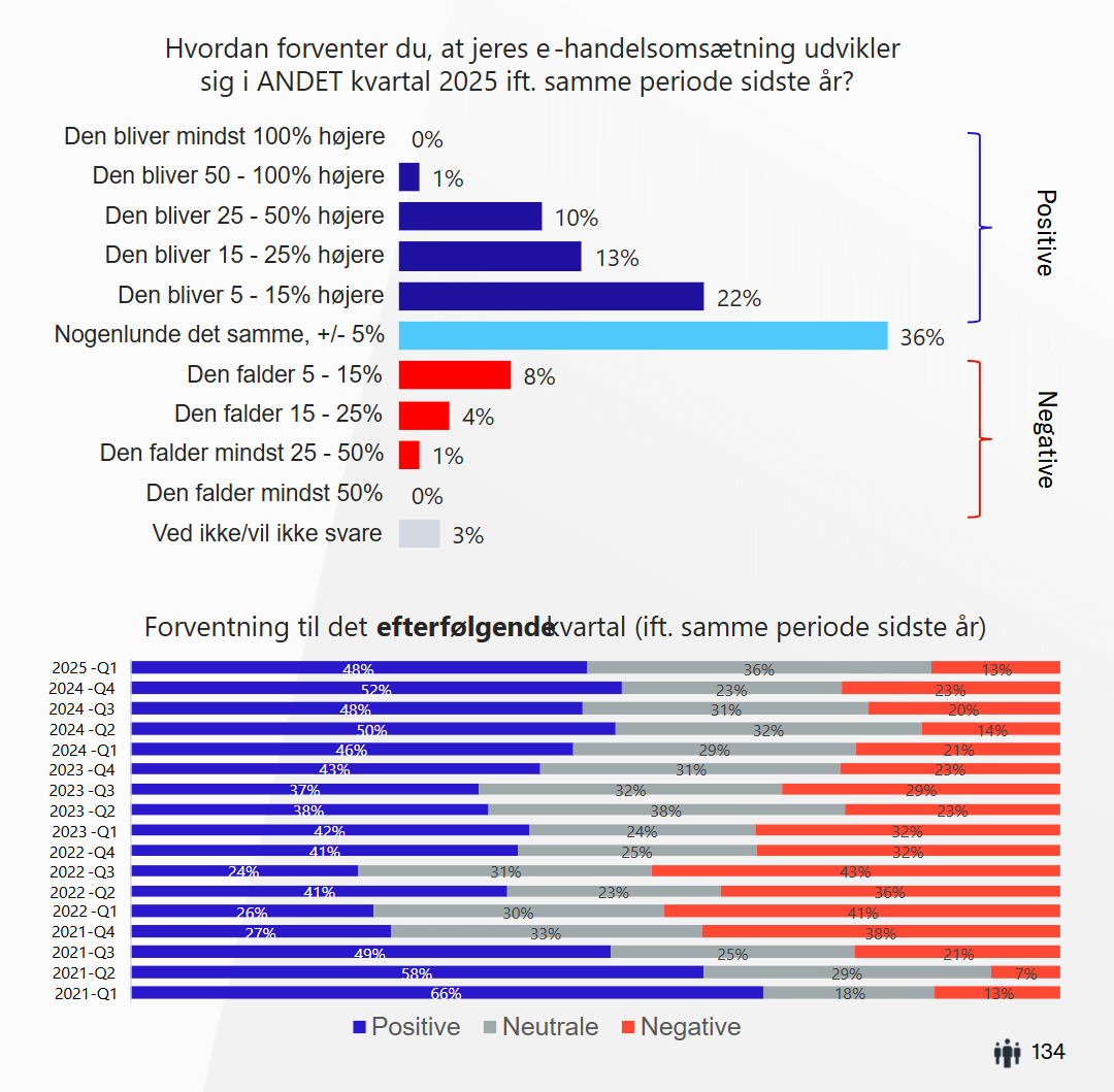 graf-forventninger