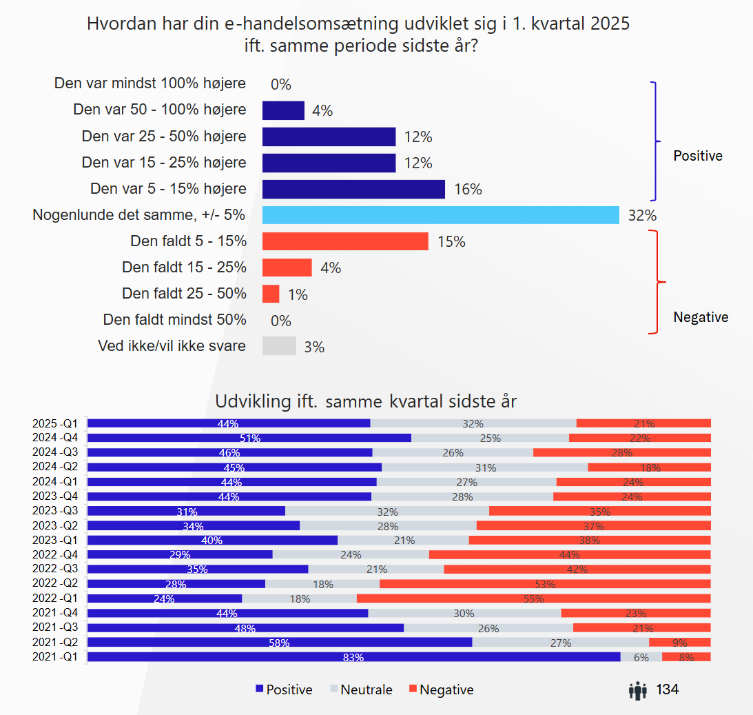 graf-omsætning