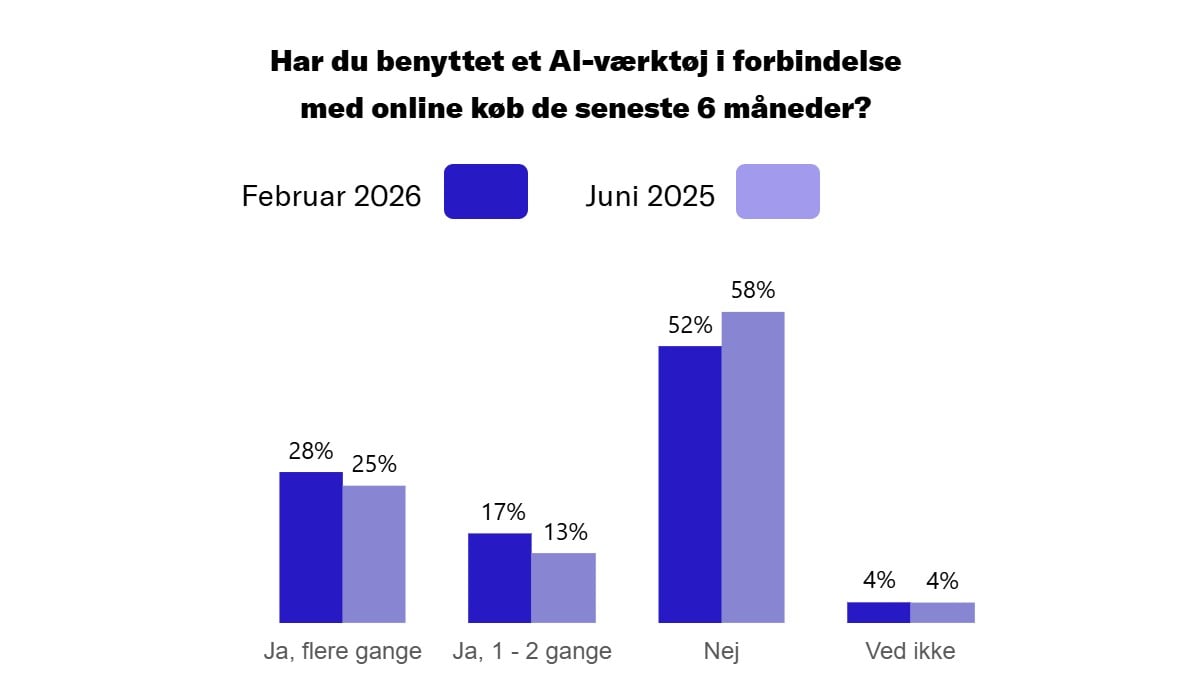 grafik over danskernes brug af AI