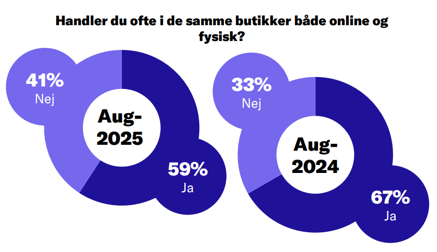 grafik: Kunder handler samme steder