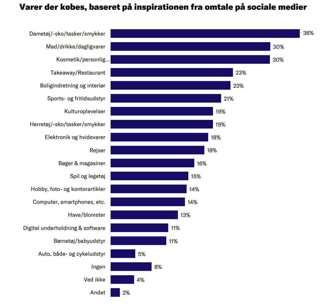 grafik over varer købt via sociale medier
