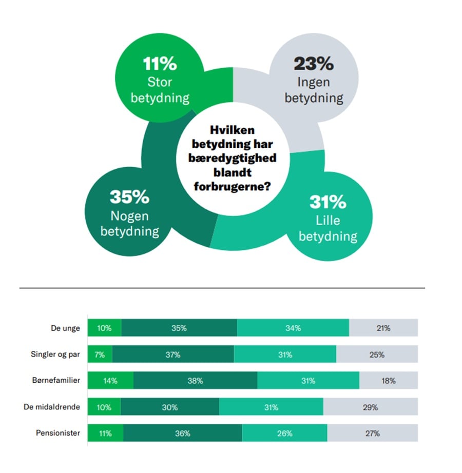 Model over andelen af danskere, der till&aelig;gger b&aelig;redygtighed en betydning