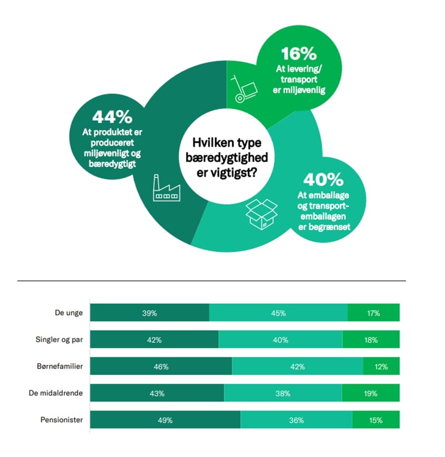 Model over andelen af danskere, der vurderer hvilken type b&aelig;redygtighed der er vigtigst