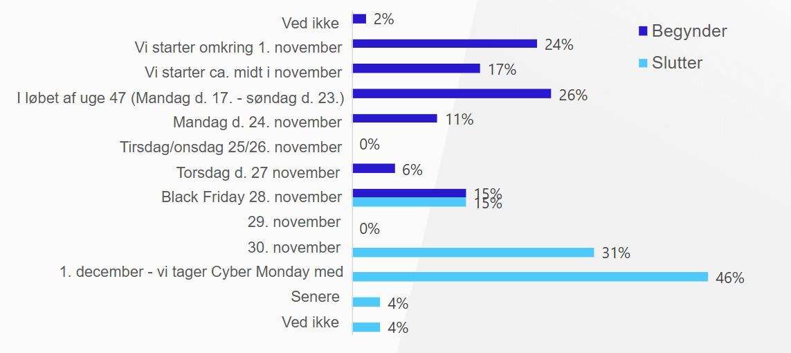 Deltagelse i Black Friday 2025
