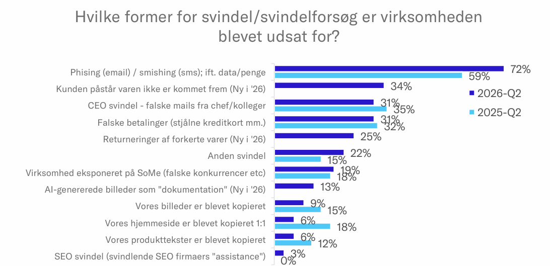 svindelformer