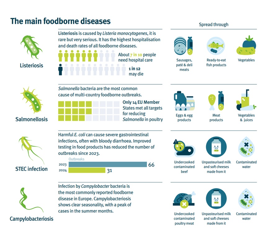 Grafik over de prim&aelig;re f&oslash;devareb&aring;rne sygdomme