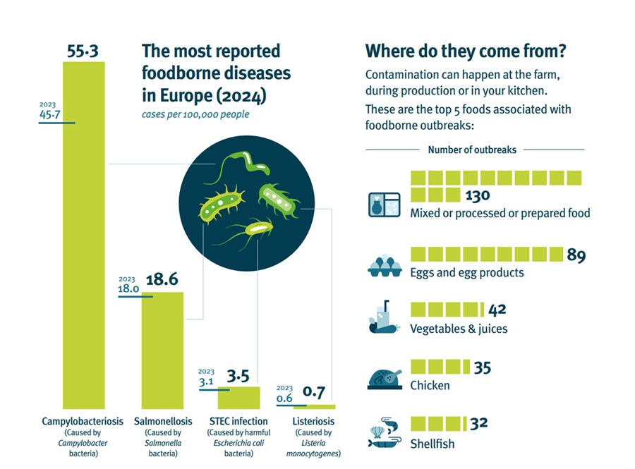 Grafik over de mest rapporterede f&oslash;devareb&aring;rne sygdomme
