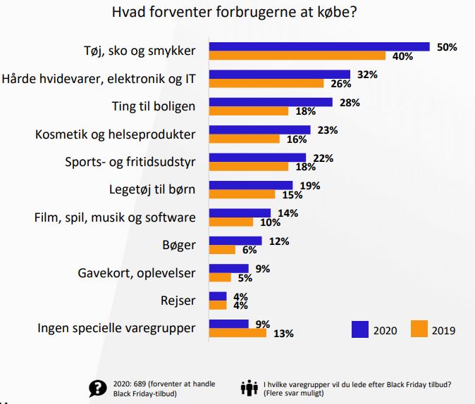 Akademi Skrive ud Nysgerrighed Online-rekord i sigte: De danske netbutikker kan se frem til travl Black  Friday