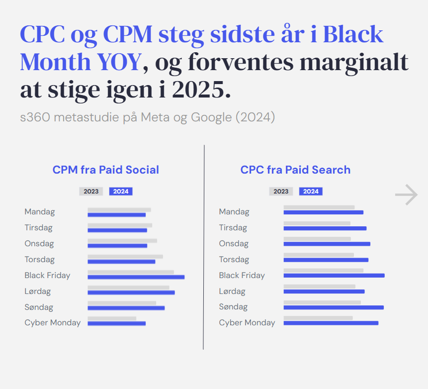 Grafik viser omkostninger ved kliks