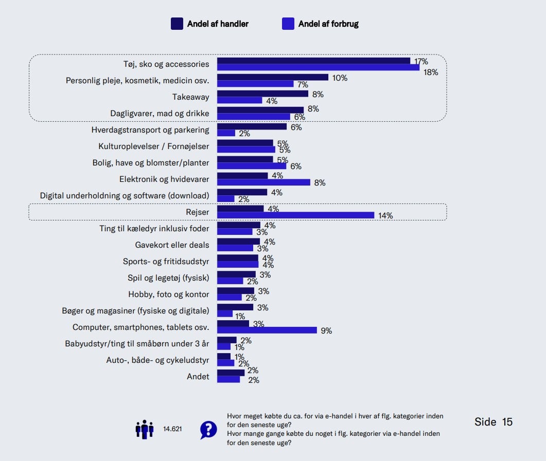 Grafik viser forbruget i dansk e-handel