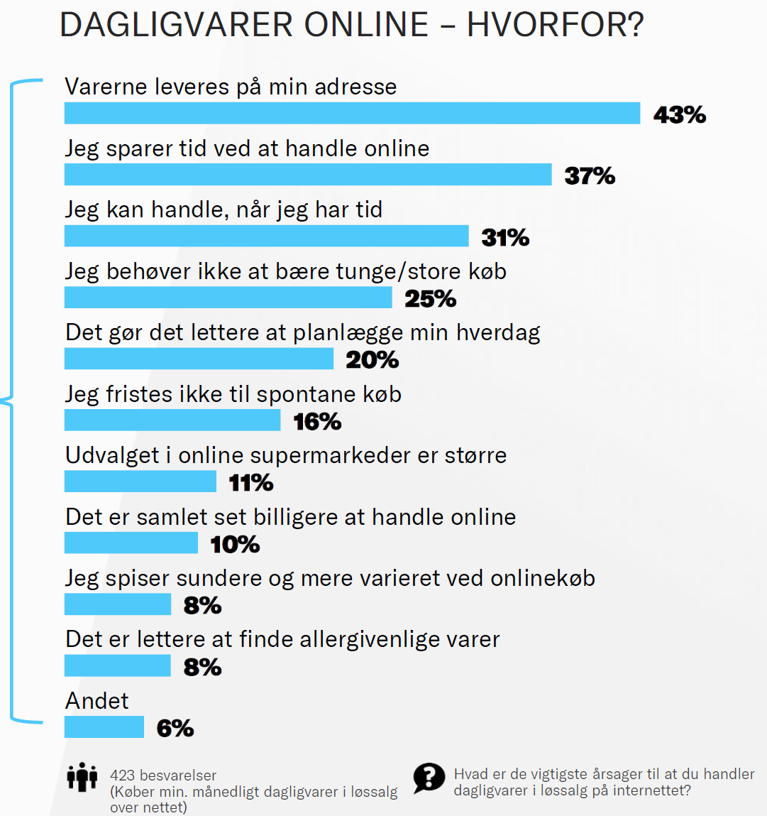 Salget af dagligvarer stormer på