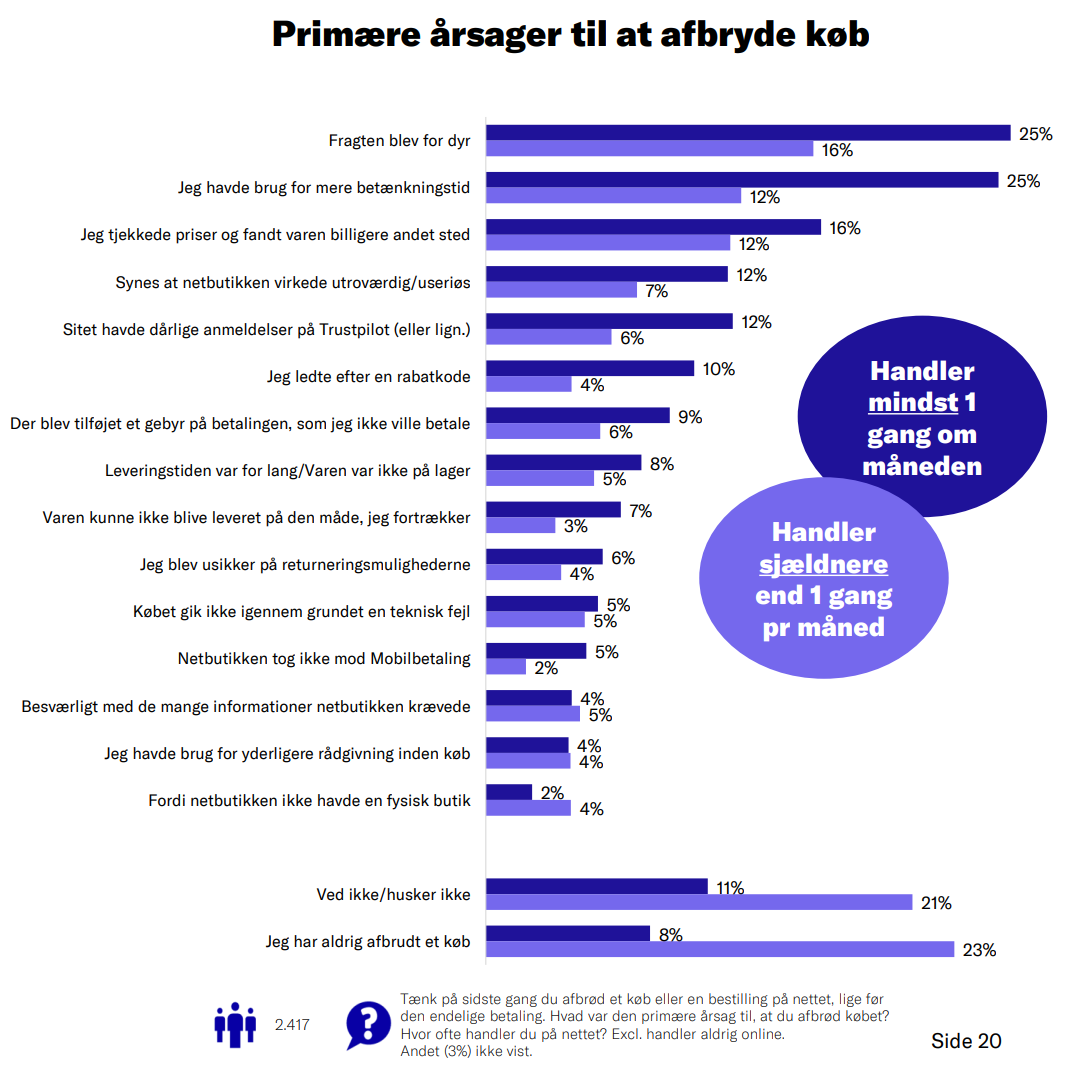 Kundernes årsager til at droppe køb