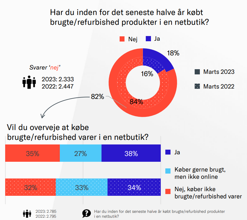 scene adjektiv ejer Danskernes lyst til at købe brugte varer hos netbutikkerne stiger