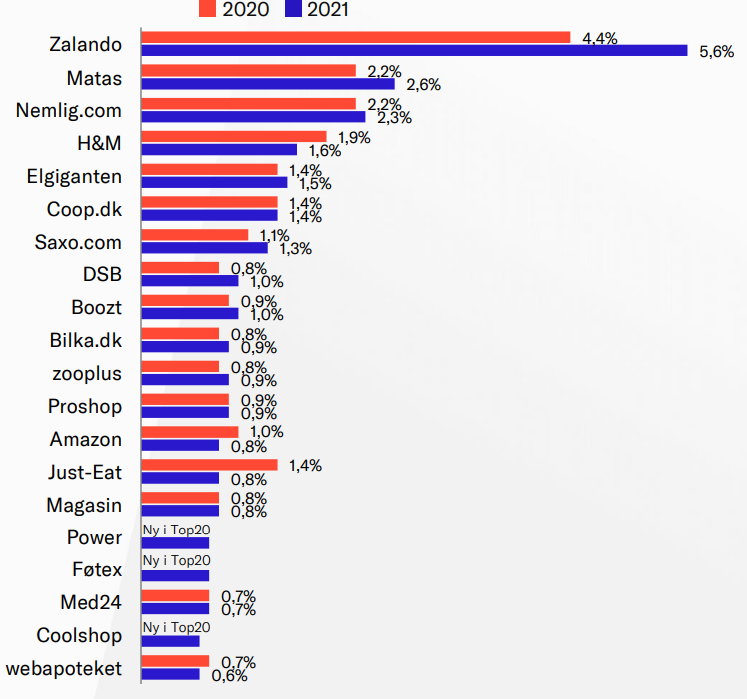 Parcel frustrerende Pick up blade Rekordmange danske virksomheder blandt de største netbutikker i Danmark
